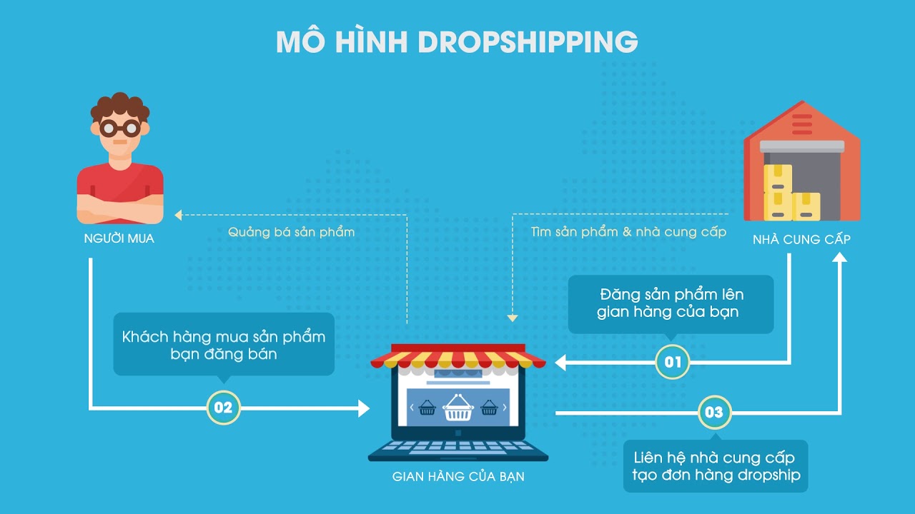Dropshipping là gì Cách bán dropshipping cho người mới bắt đầu