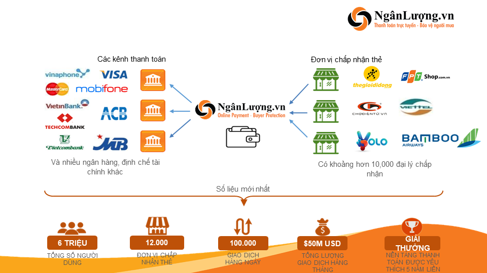 cổng thanh toán trực tuyến dần trở nên quen thuộc hơn với người tiêu dùng Việt Nam5